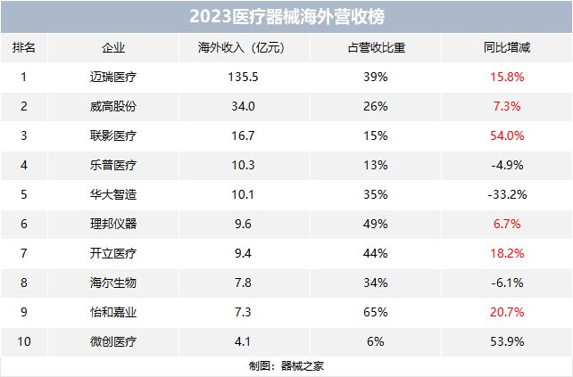 M6米乐APP，中国医械公司出海排行榜迈